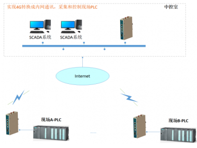 PLC遠程集中監控(內網穿透-跨多網段)西門子PLC歐姆龍PLC三菱PLC臺達PLC等