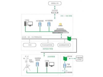 光伏AVC/AGC系統智能電網電壓和無功自動控制AVC系統基本概念、組成、原理、配置設計原則與接入調試